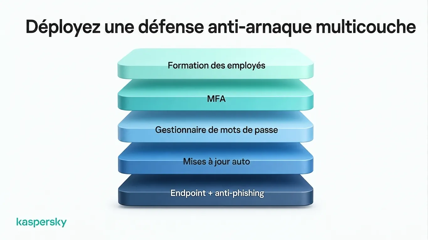 Couches de protection contre les arnaques aux entreprises, incluant formation des employés, MFA, et sécurité anti‑hameçonnage