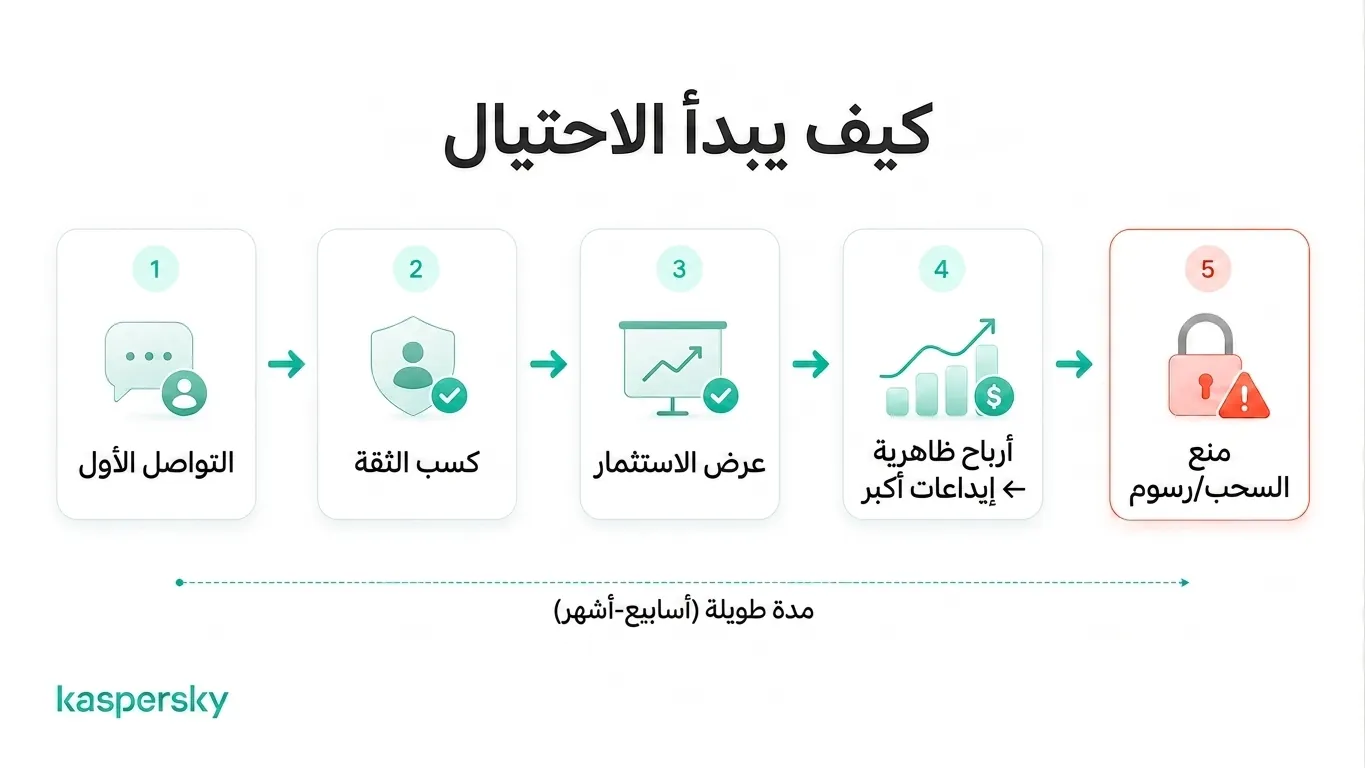مراحل احتيال ذبح الخنازير الخمس: من الاتصال الأول وبناء الثقة إلى الأرباح الوهمية وحجب السحوبات