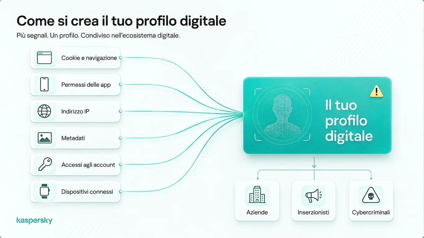 Digital profile built from browsing data, app permissions, IP addresses, metadata, and connected devices
