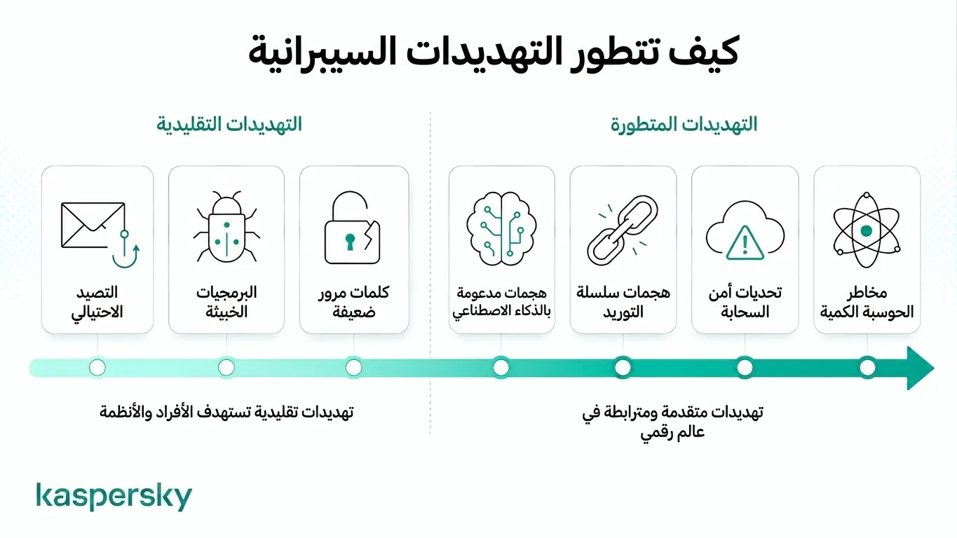 مخطط معلوماتي يقارن التهديدات التقليدية والناشئة في الأمن السيبراني