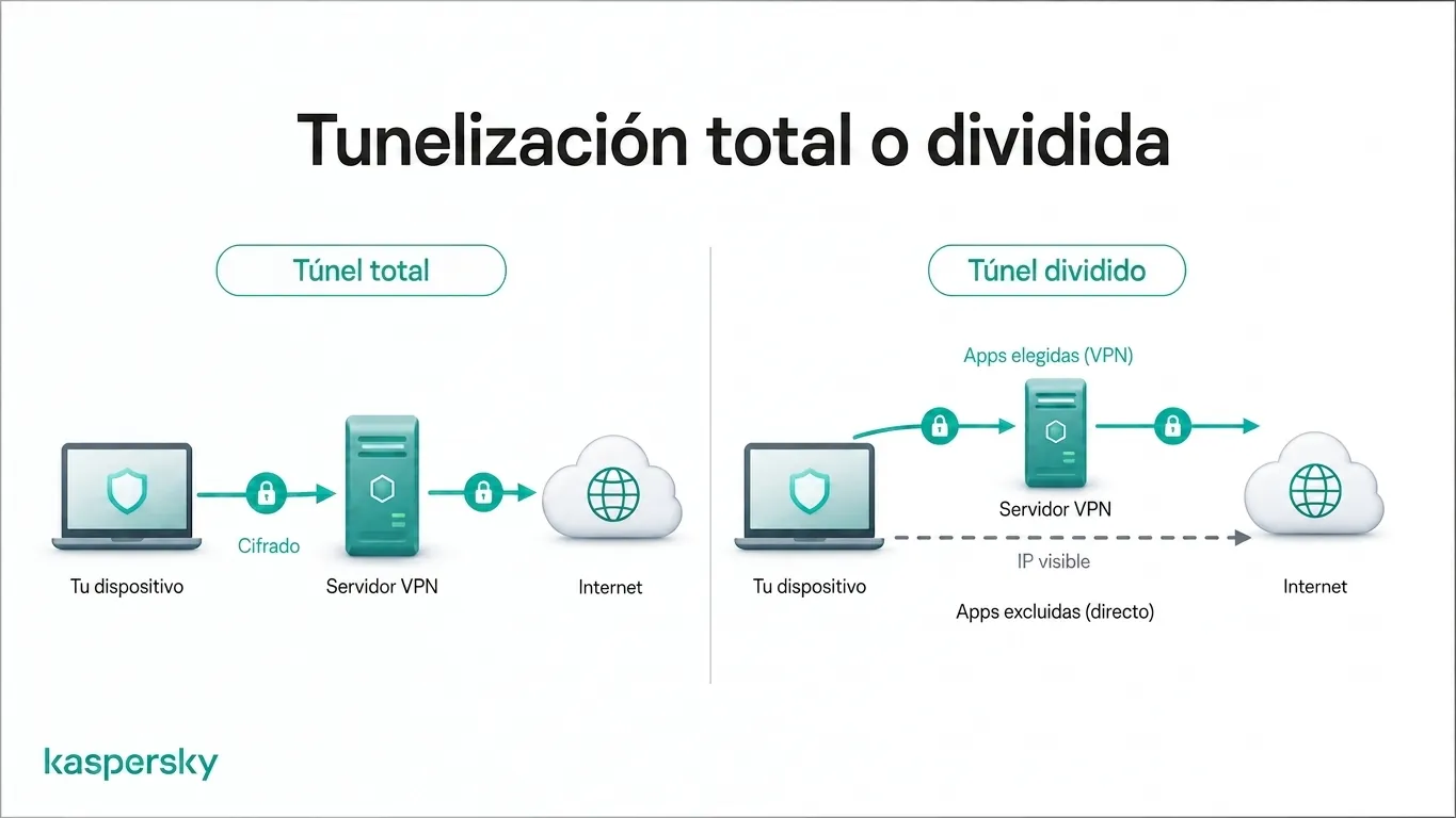 Enrutamiento del tráfico de VPN: túnel completo frente a túnel dividido