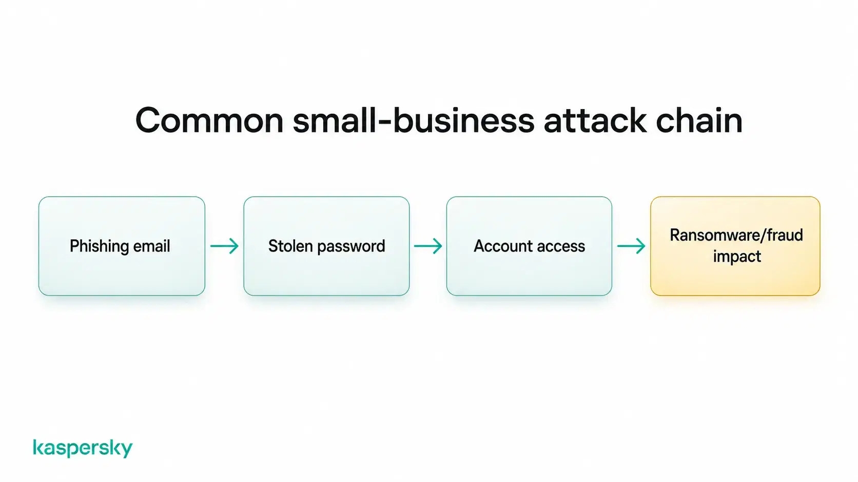Small-business attack chain from phishing email to stolen credentials, account access, and ransomware or fraud