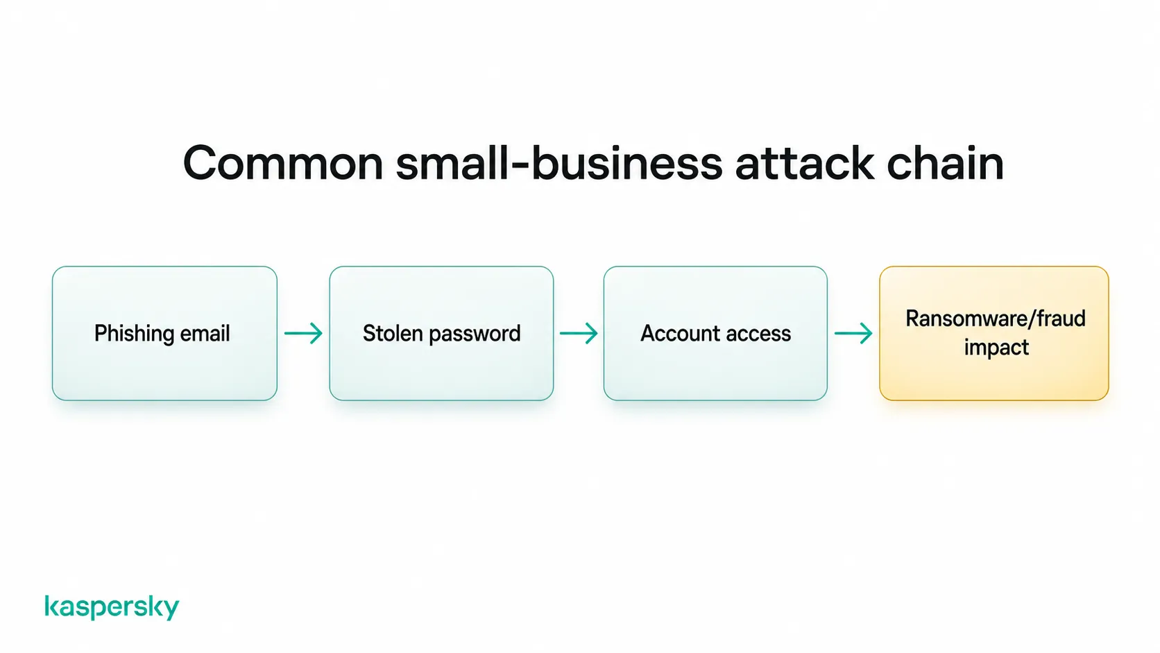Small-business attack chain from phishing email to stolen credentials, account access, and ransomware or fraud