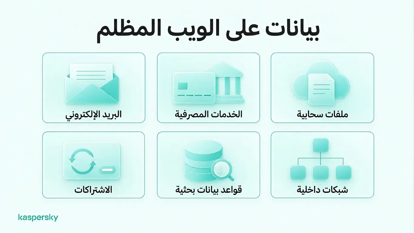 أمثلة على محتوى الويب العميق، بما في ذلك البريد الإلكتروني، الخدمات المصرفية عبر الإنترنت، التخزين السحابي، الاشتراكات، قواعد بيانات البحث والشبكات الداخلية