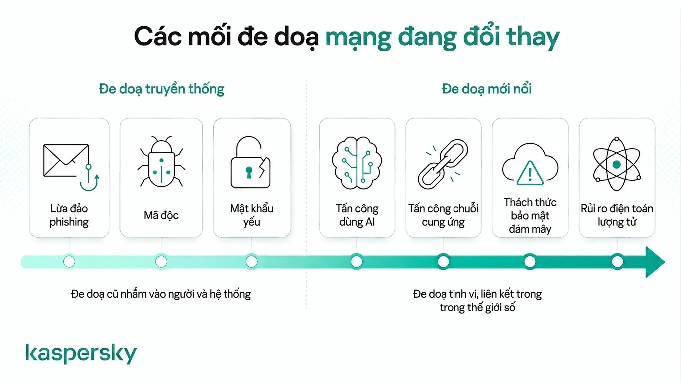 Đồ họa so sánh mối đe dọa truyền thống và mối đe dọa mới nổi