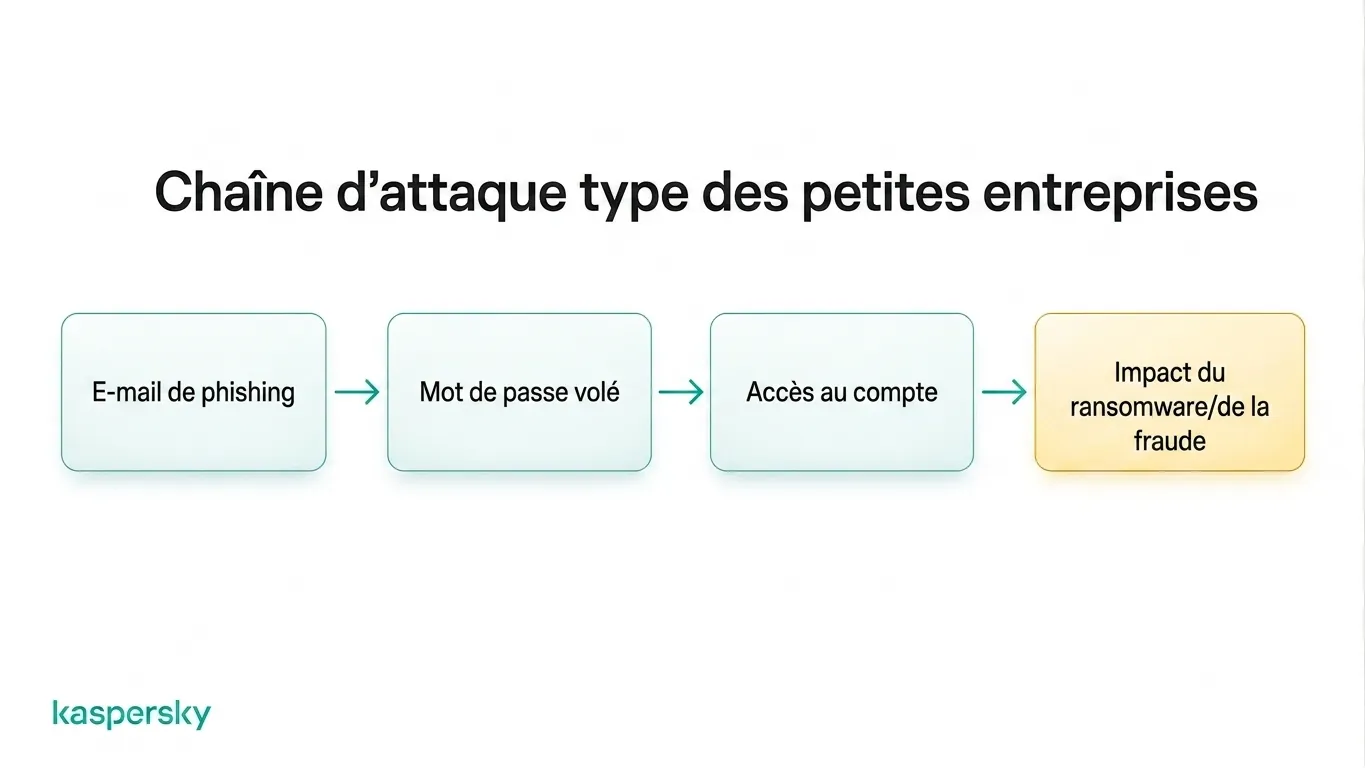Chaîne d’attaque typique pour une petite entreprise : email de phishing → identifiants volés → accès aux comptes → rançongiciel ou fraude