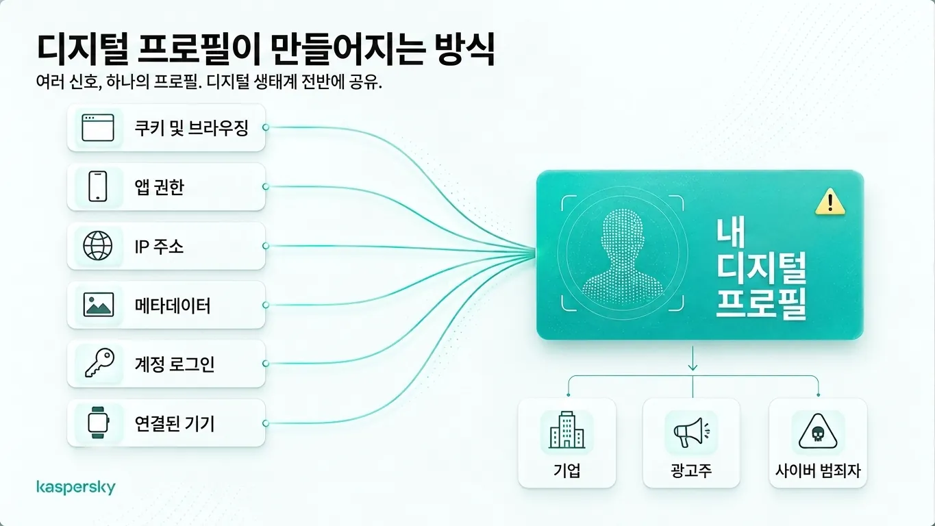 Digital profile built from browsing data, app permissions, IP addresses, metadata, and connected devices