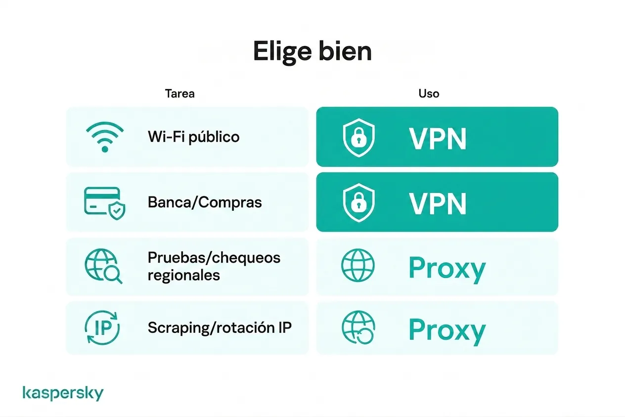 Casos de uso de VPN y proxy para distintas actividades en línea
