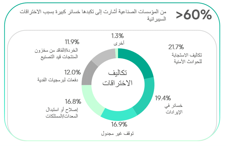 Cost_of_breaches_in_industrial_organizations_Arabic