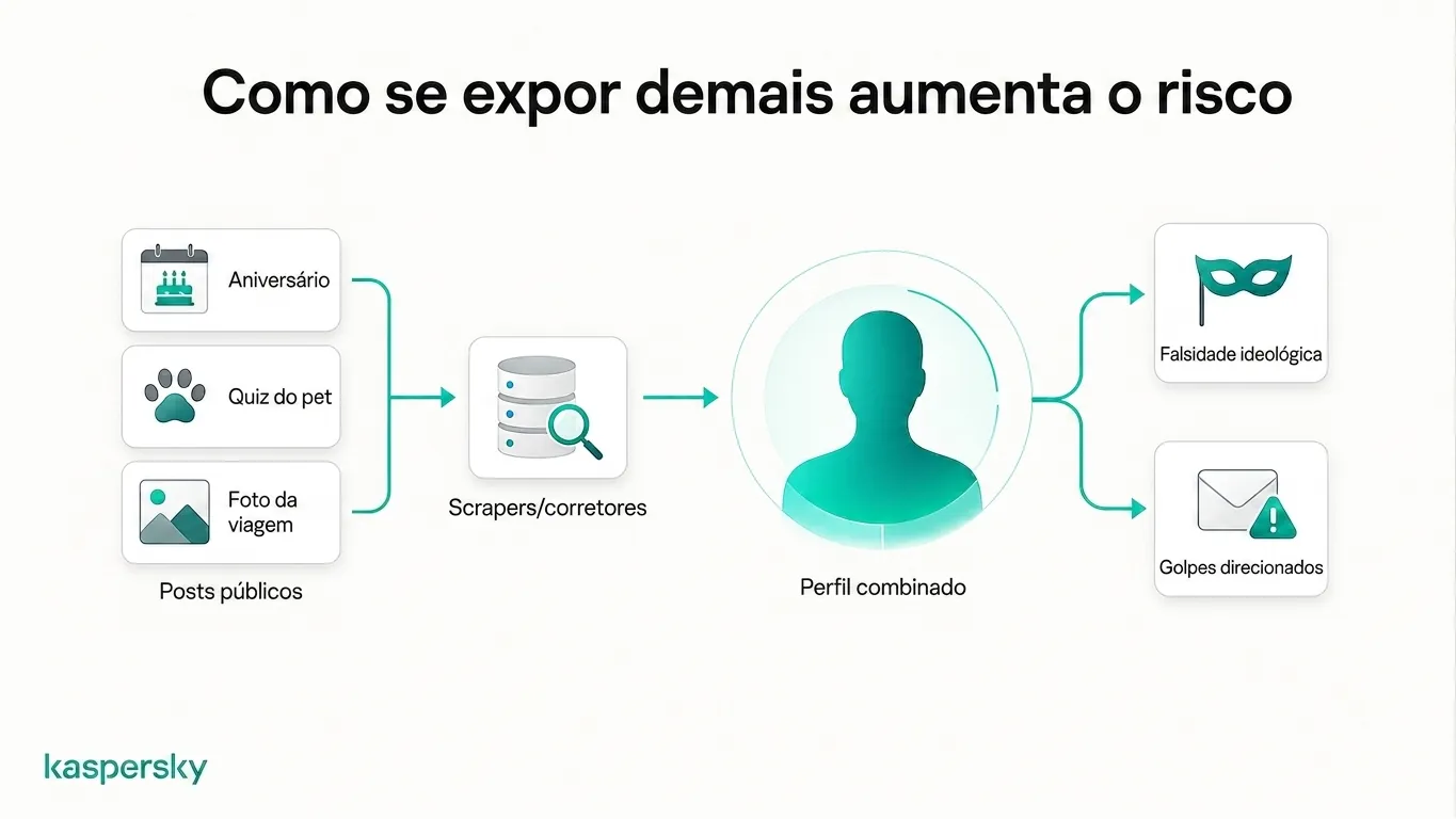 Como publicações públicas podem ser coletadas em um perfil pessoal usado para se passar por alguém e para golpes direcionados