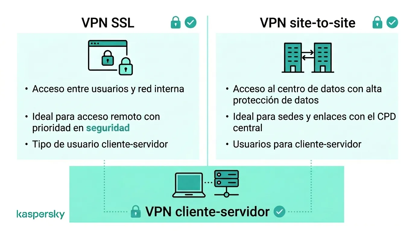 Tipos de VPN