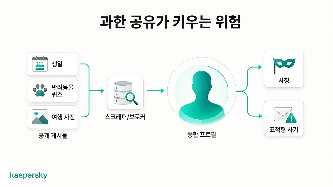 공개 게시물이 어떻게 수집되어 사칭·표적 사기에 쓰이는 개인 프로필이 되는지