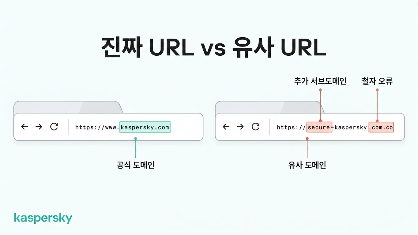 Kaspersky의 공식 URL과 유사한 도메인을 비교해 의심스러운 URL 변화를 보여주는 이미지