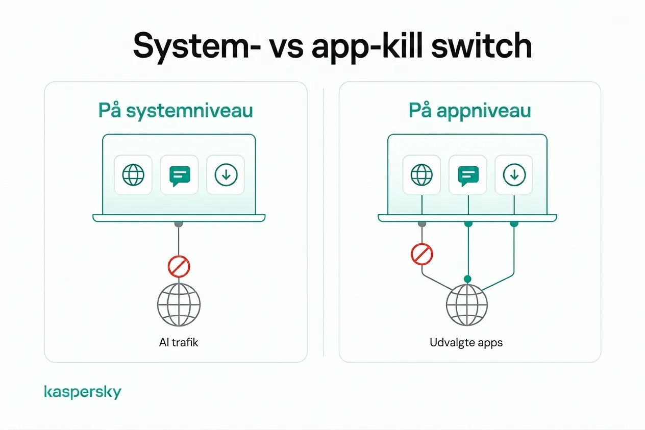 Systemniveau vs. applikationsniveau VPN kill switch trafikbeskyttelse