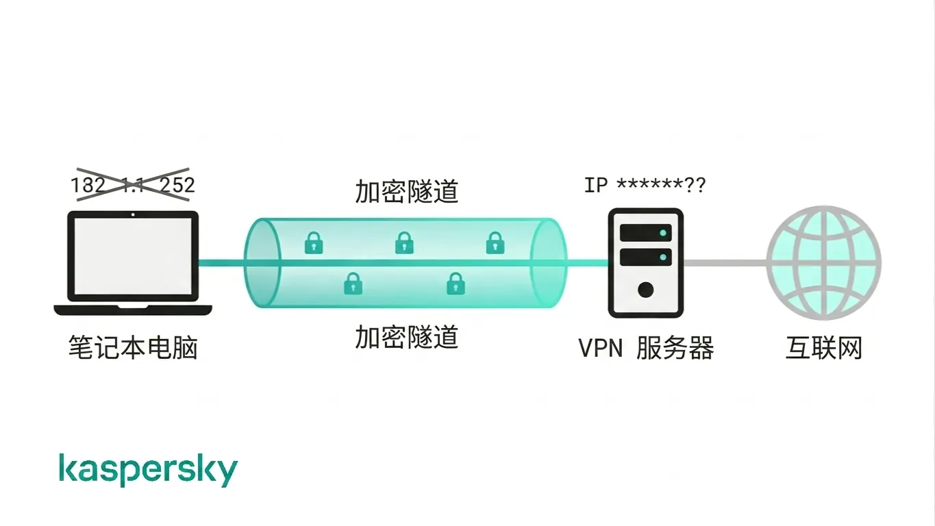 示意图:显示 VPN 如何通过安全隧道加密流量