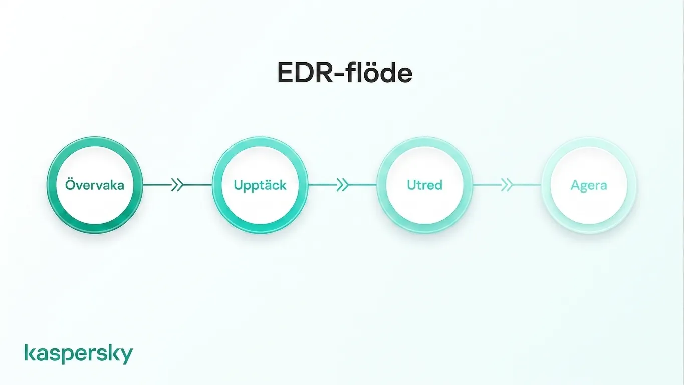 EDR-livscykel som visar processen monitor, detect, investigate och respond