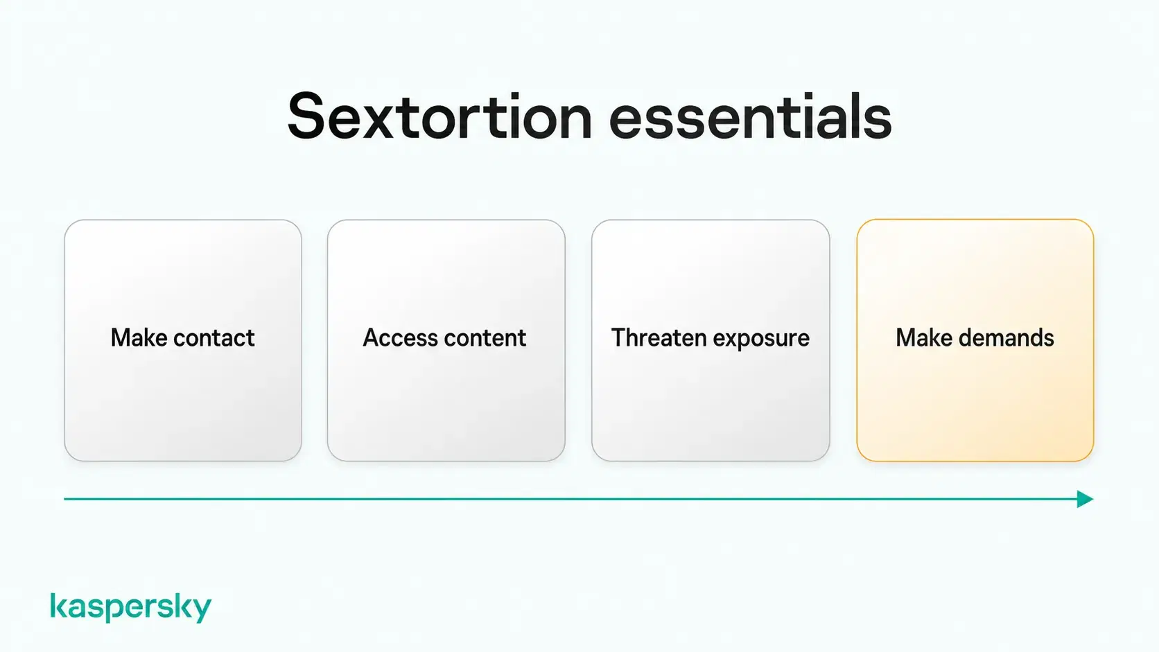 Four stages of sextortion: make contact, access content, threaten exposure, and make demands