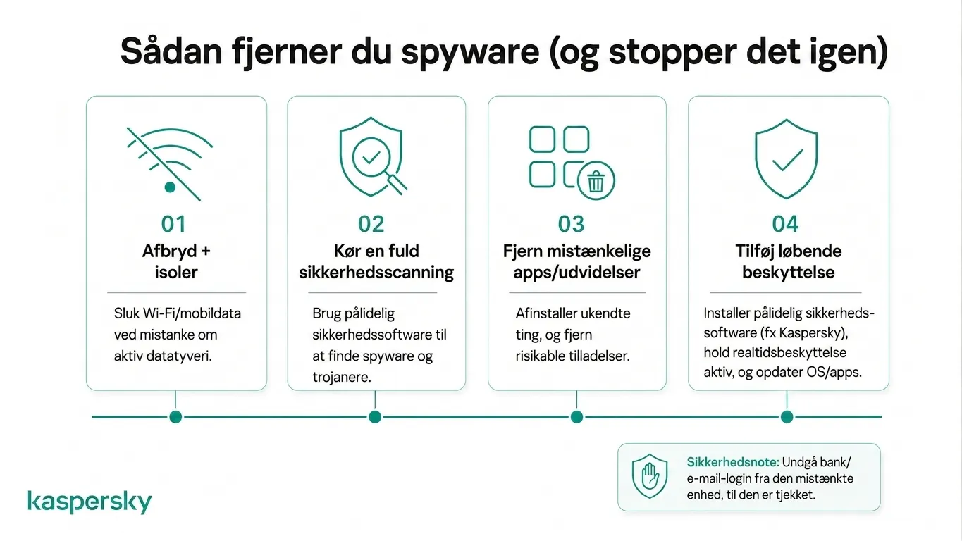 Firetrinsproces til at fjerne spyware og forebygge fremtidige infektioner
