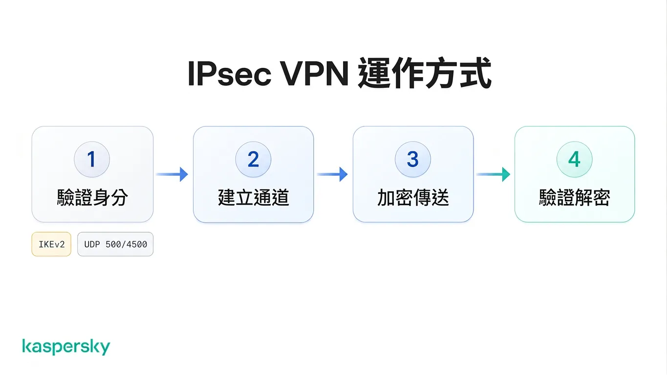 IPsec(IPsec VPN)四個步驟:認證、隧道建立、加密傳輸,最後驗證與解密