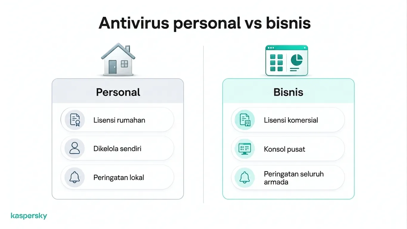 Perbandingan antivirus pribadi vs. bisnis yang menunjukkan lisensi, manajemen, dan peringatan keamanan