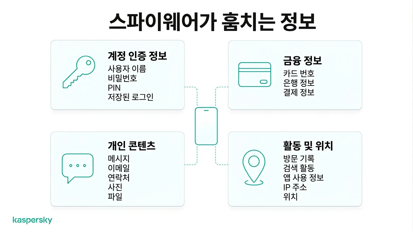 스파이웨어가 훔칠 수 있는 정보 유형(비밀번호, 금융 데이터, 메시지, 위치 정보 포함)을 보여주는 다이어그램