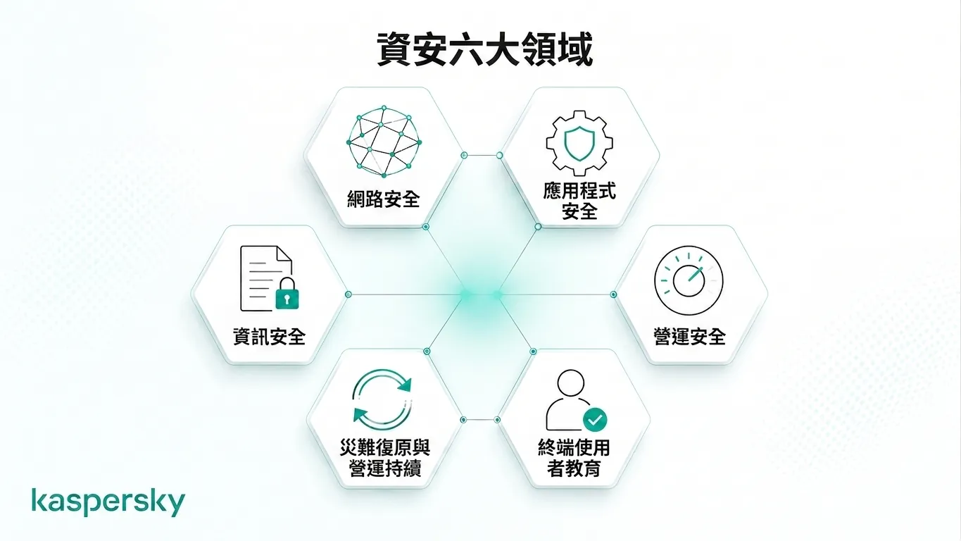 圖表:顯示資安與資訊安全六大核心領域