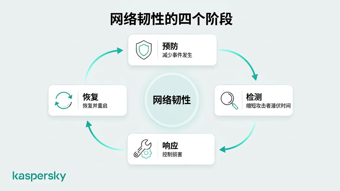 Cyber resilience lifecycle showing prevention, detection, response, and recovery