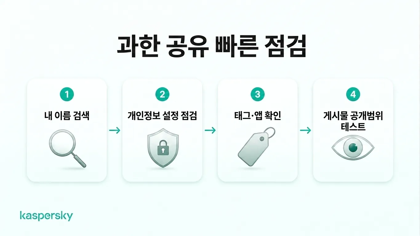 정보 과다 노출 점검 4단계: 본인 이름 검색, 개인정보 설정 검토, 태그 및 앱 확인, 게시물 가시성 테스트