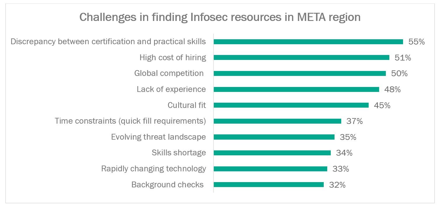 Challenges in finding Infosec resources in META region