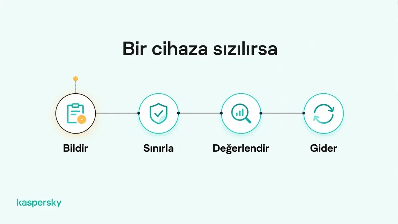 Ele geçirilmiş bir çalışana ait dizüstü bilgisayara yanıt için dört adım: bildirin, izole edin, değerlendirin ve giderin.