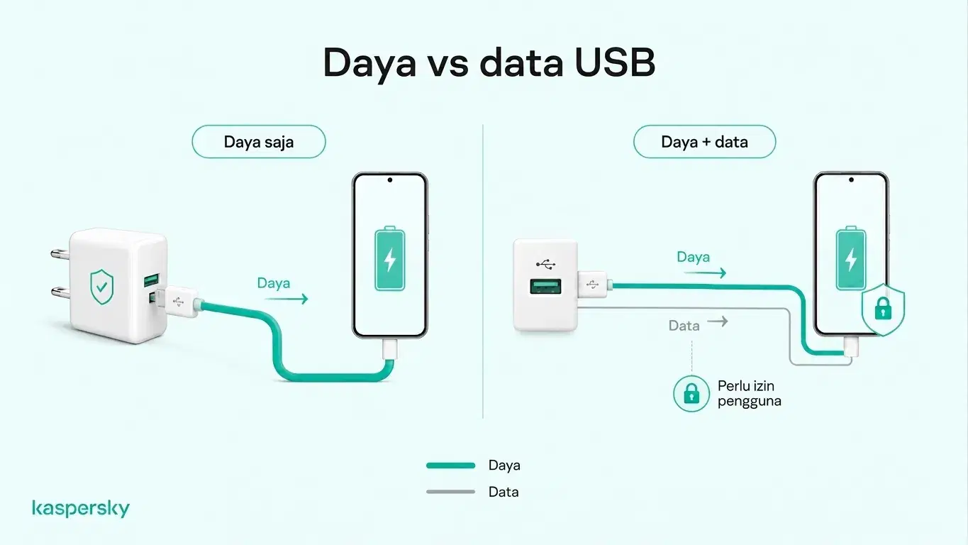 Diagram yang membandingkan pengisian daya saja melalui adaptor dinding dengan pengisian USB yang juga dapat mentransmisikan data