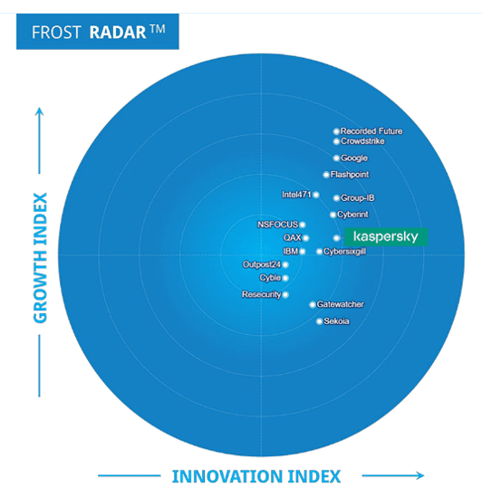 Frost Radar