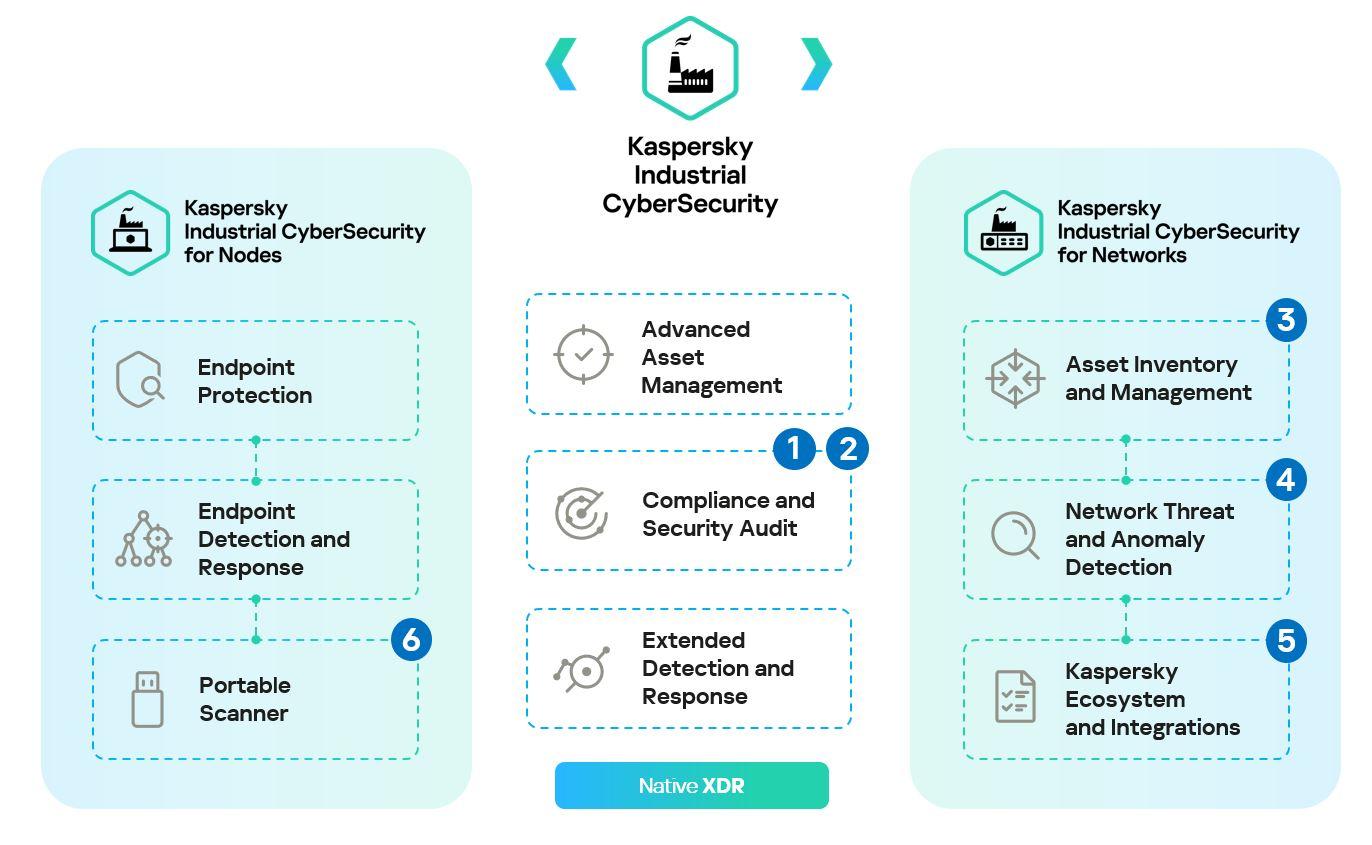 Kaspersky Industrial CyberSecurity_new features