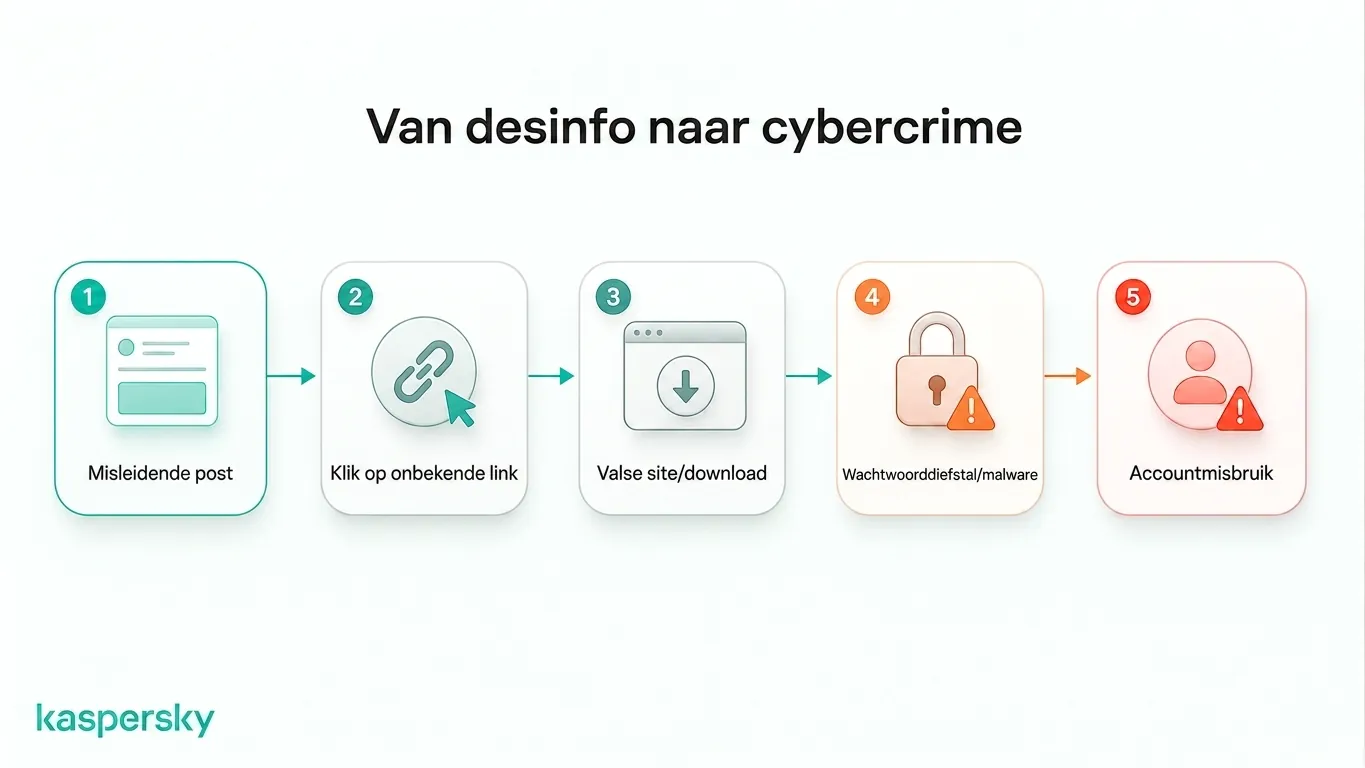 How misleading content can lead to fake sites, credential theft, malware, and account misuse