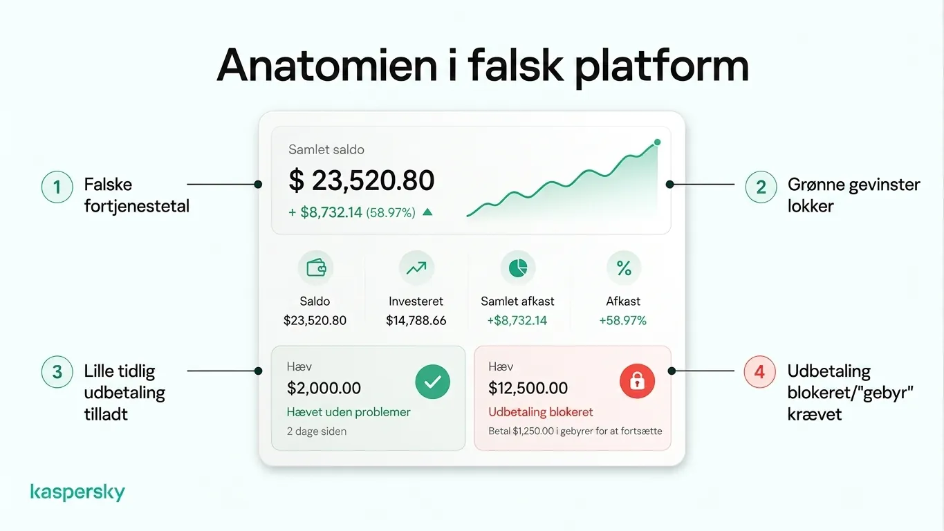 Falsk investeringsplatform, der viser fabrikerede gevinster, en tidlig udbetaling og en senere større udbetaling blokeret af gebyrer