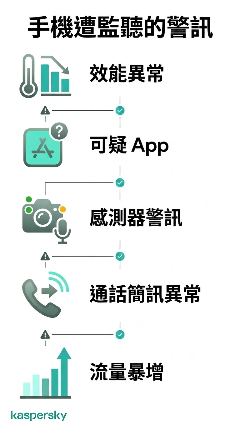 被監聽手機的主要警示包括效能問題、可疑應用、感應器存取、通話異常與數據使用飆升