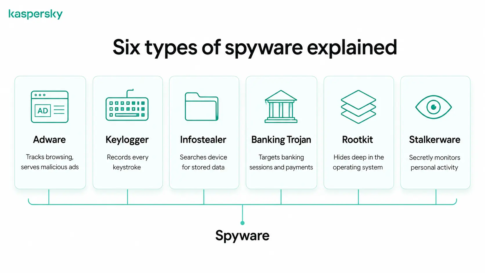 Infographic showing six common types of spyware, including adware, keyloggers, and rootkits