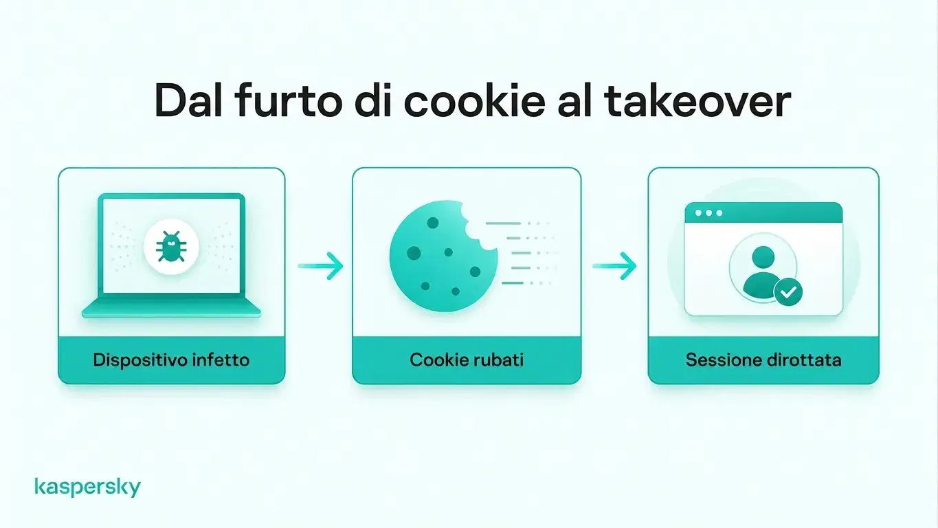 Come il malware può rubare i cookie di sessione del browser e permettere agli aggressori di dirottare sessioni di accesso attive