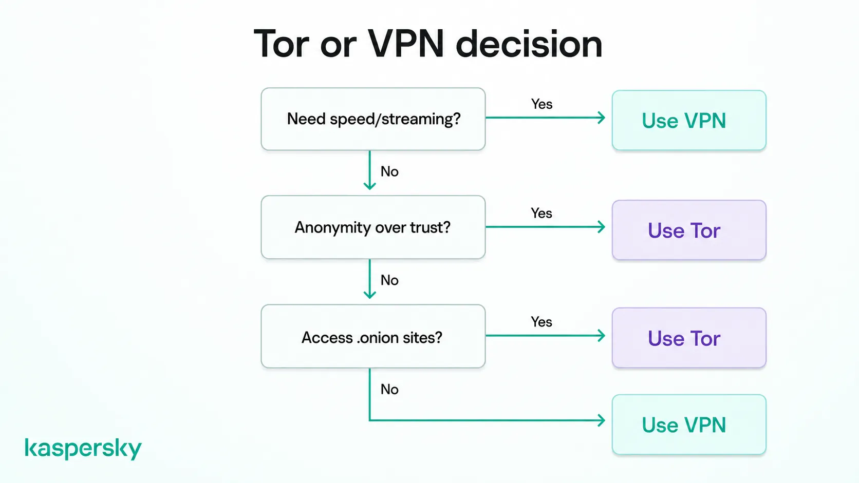 Decision tree for choosing Tor or a VPN based on speed and anonymity needs