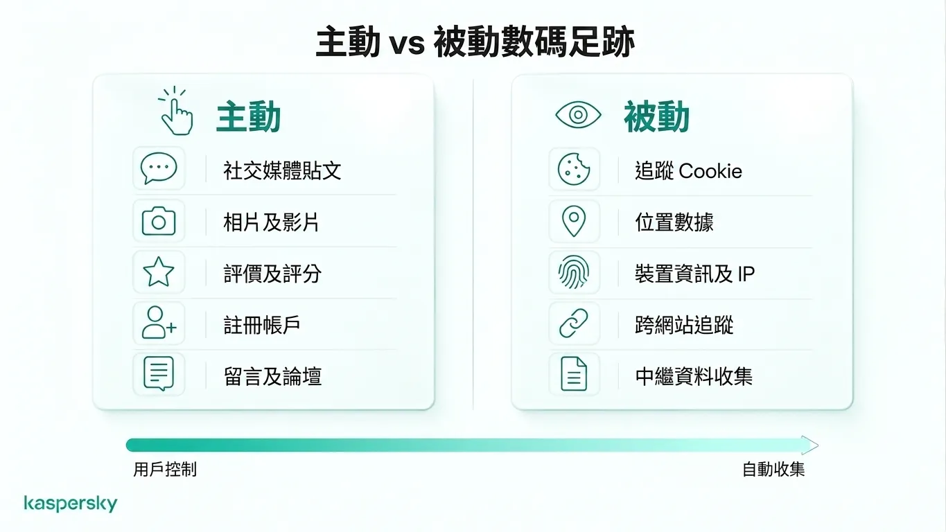 Comparison of active and passive digital footprints with examples of user actions and automatic tracking