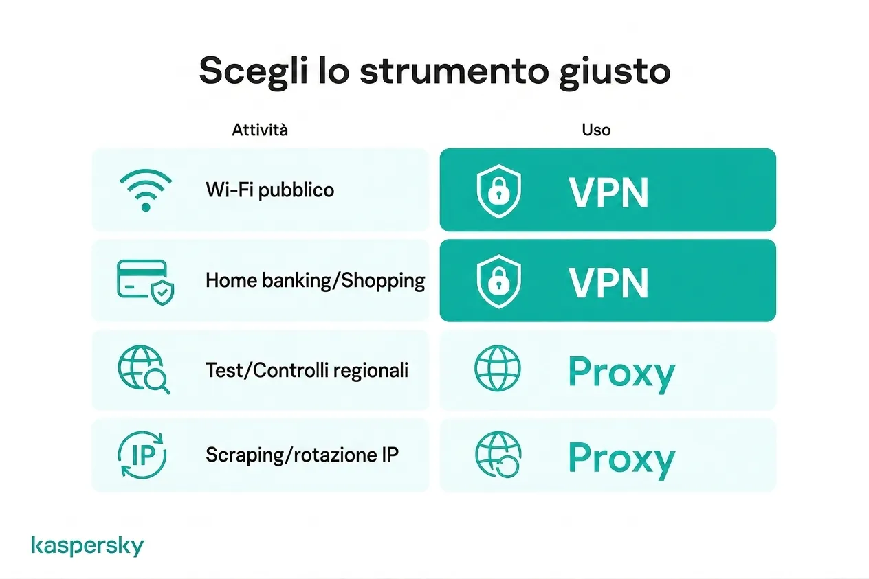 Casi d'uso di VPN e proxy per diverse attività online