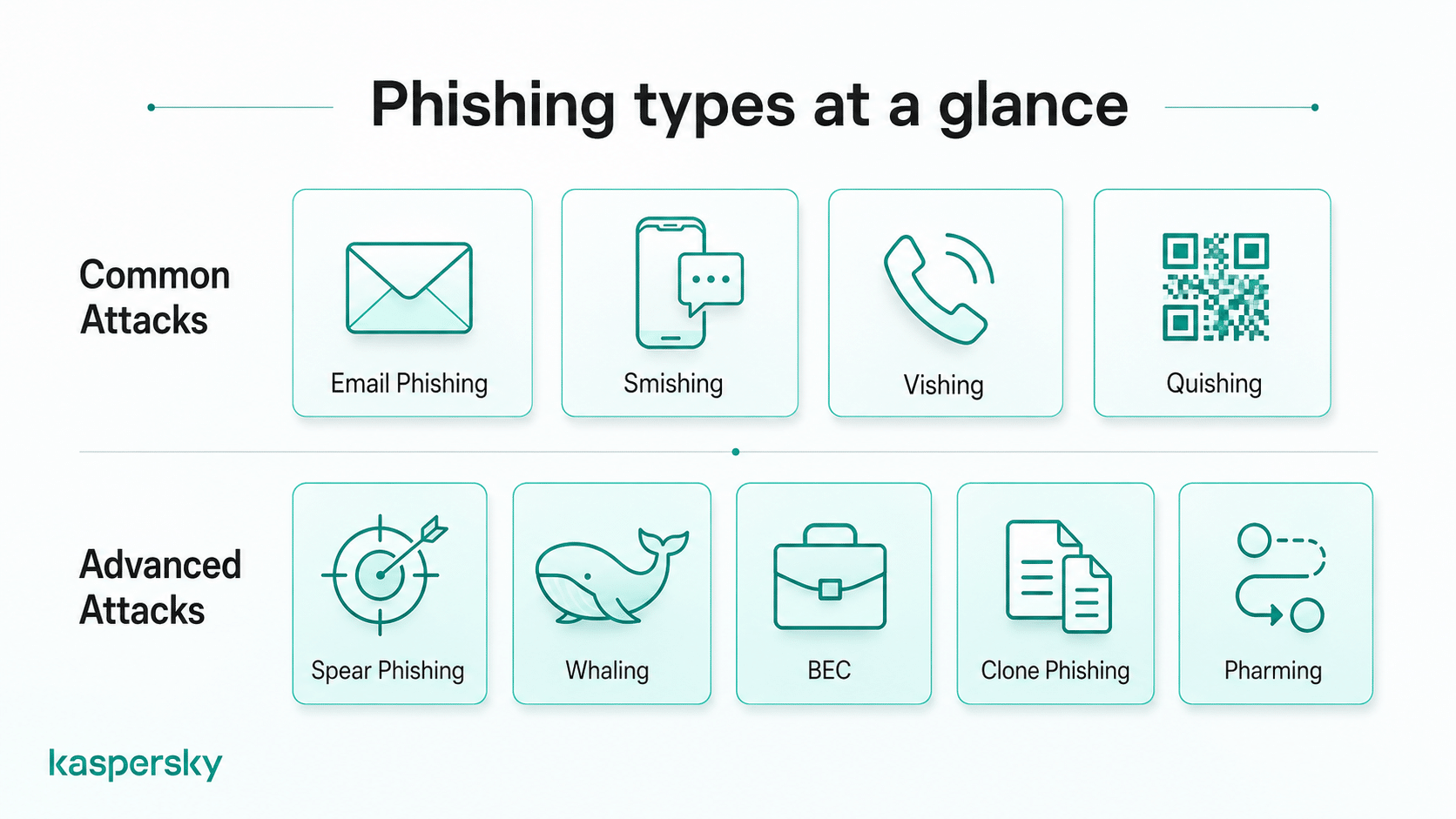 Overview of common and advanced phishing attack types