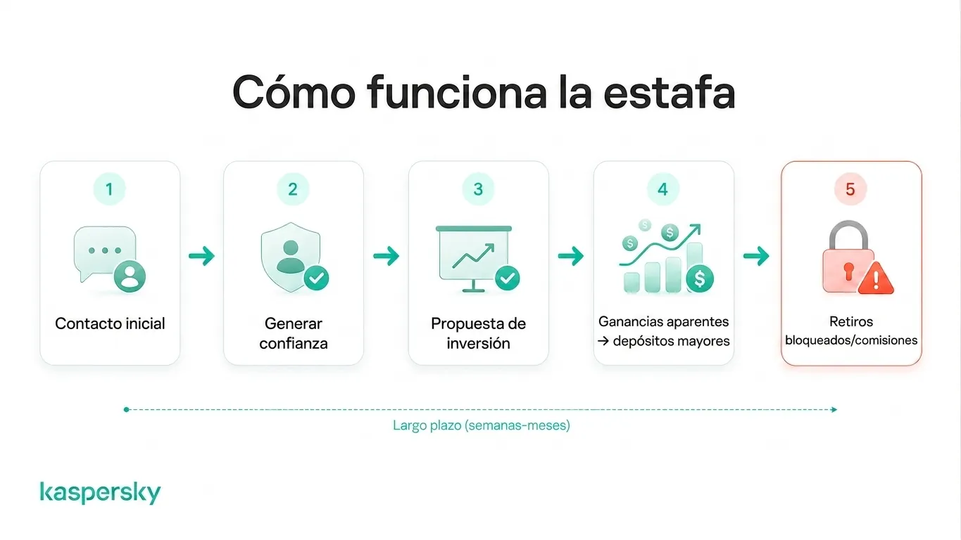 Cinco etapas de una estafa pig butchering, desde el contacto inicial y la construcción de confianza hasta beneficios falsos y retiros bloqueados