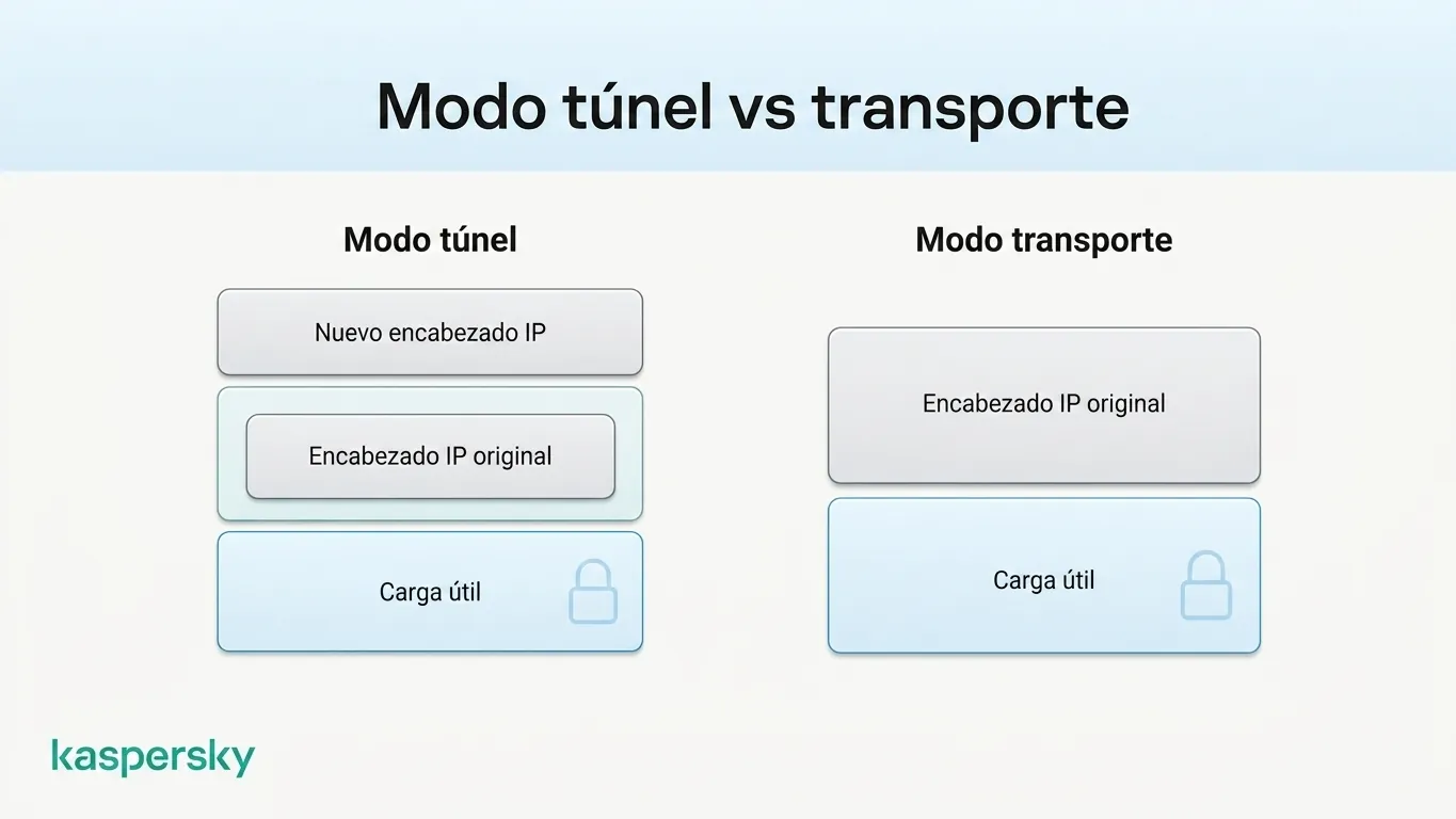 El modo túnel IPsec protege el paquete IP original, mientras que el modo transporte protege la carga útil pero deja visible el encabezado IPoriginal