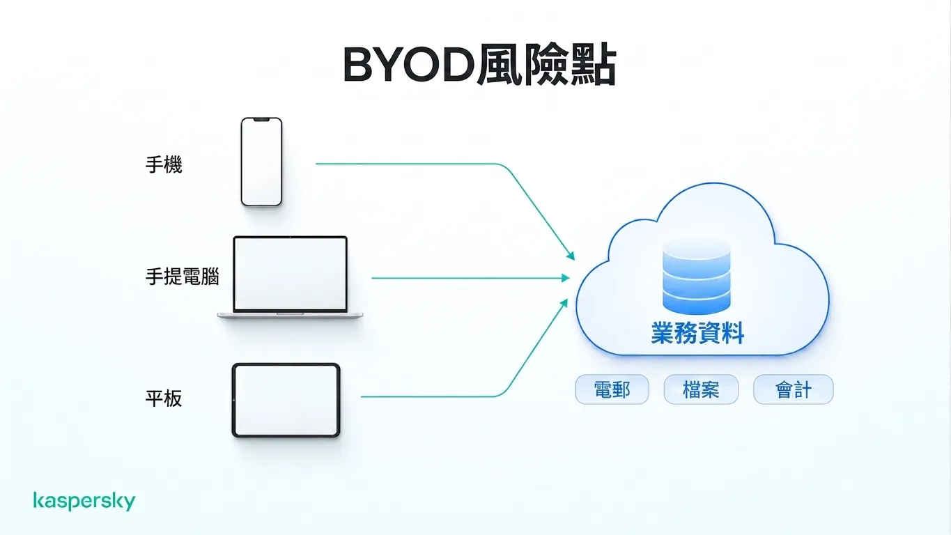 在自帶裝置辦公室 (BYOD) 環境下,個人手機、筆記型電腦和平板電腦可存取共享的業務資料