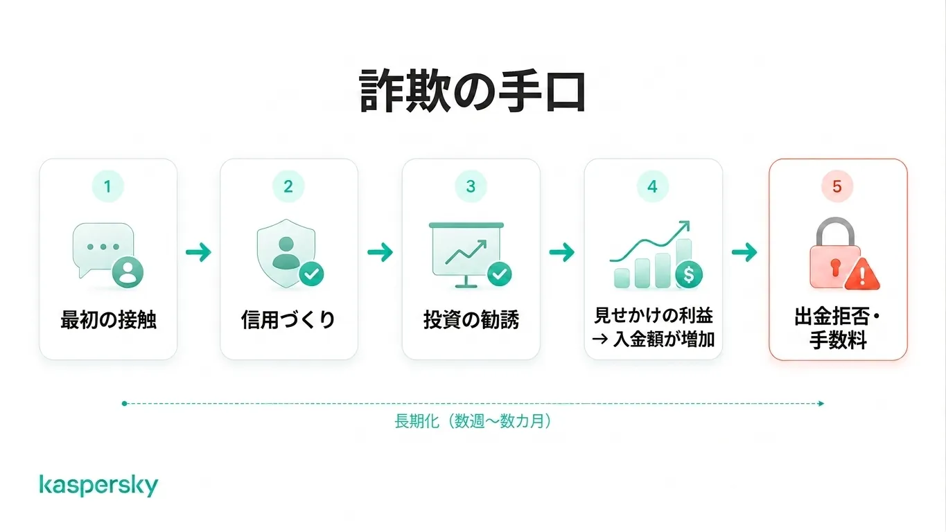 ピッグバッチャリング詐欺の五つの段階:最初の接触と信頼構築から偽の利益と引き出し阻止まで