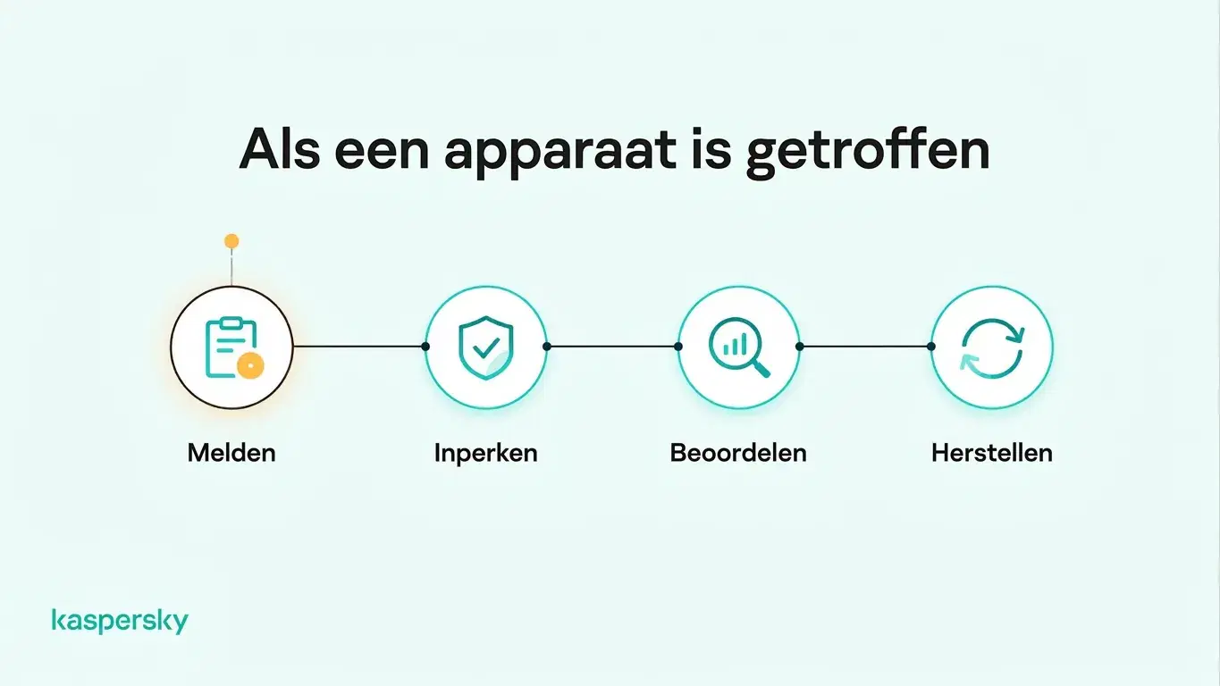 Vier stappen bij een gecompromitteerde medewerkerlaptop: melden, beperken, beoordelen en herstellen.