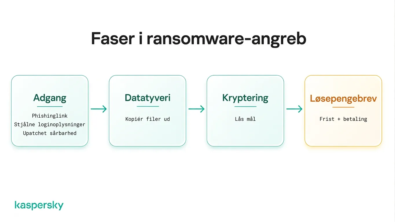Faser i et ransomware-angreb fra initial adgang til krav om løsesum