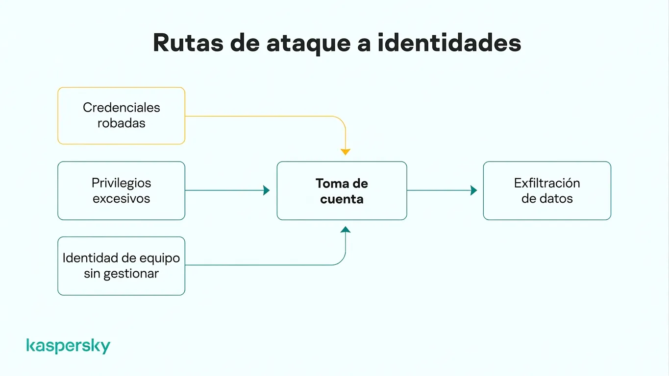 Vías de ataque de identidad desde credenciales robadas y accesos excesivos hasta la toma de control de cuentas