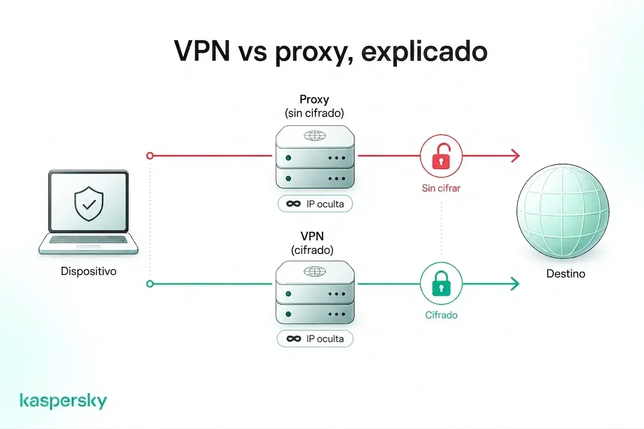 Cómo difieren VPNs y proxies en el enmascaramiento de la IP y el cifrado del tráfico